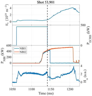 Typical heating scenario in TJ-II. Top to bottom: evolution of the line-averaged electron density, 
  
    
      n
      ¯
    
    e
  
; nominal ECRH power; nominal power of the two NBI systems; and 
  
    H
    α
  
 emission from the Scrape-Off Layer. The time of ECRH switch-off is indicated by a vertical dashed line.