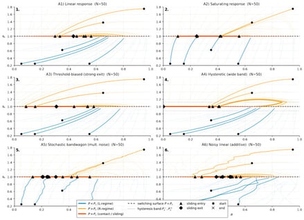 Phase portraits across 50 initial conditions (A1–A6). Trajectories converge toward
Σ
=
{
P
=
P
c
}
. Markers indicate entry and exit from sliding. Anchoring dominates under baseline parameters, consistent with Theorem 2.