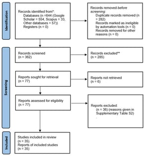 PRISMA flow diagram summarizing study selection process. * Records identified from databases. ** Reasons for exclusion are provided in Supplementary Table S2.
