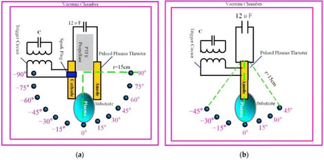 Substrate placement for film deposition. (a) Electrode-perpendicular plane. (b) Electrode-parallel plane.
