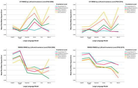 RMSE by index, by LLM, by invariance level, and by PISA cycle.