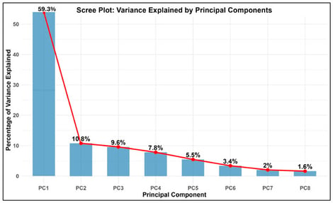 Variance explained by principal components. This figure displays a scree plot showing the percentage of total variance explained by each of the first eight principal components extracted from the dataset. The horizontal axis lists the principal components in descending order of importance, labeled from PC1 through PC8, while the vertical axis represents the percentage of variance accounted for by each component.