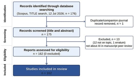 PRISMA flow diagram for study selection. Note. Database: Scopus; 176 records identified, 1 duplicate removed, 175 screened, 13 excluded, 162 included.