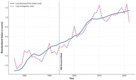 Standardised trends in residential property prices and international migration, 1976–2022.
