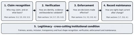 Five-function institutional framework used to synthesize the literature. Legitimacy is cross-cutting; the other functions form an iterative chain rather than a one-way sequence. Source: Authors’ synthesis.