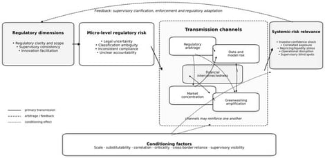Cross-channel transmission mechanisms from regulatory risk to systemic-risk relevance in green fintech.