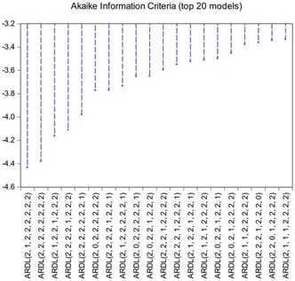 Selection of the ARDL Model.