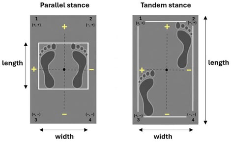 Schematic representation of foot placements in the parallel (left) and the tandem (right) stances. The white rectangle indicates the bounding rectangle used to calculate the stance-envelope area, defined as the product of its ML (width) and AP (length) dimensions.