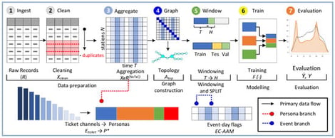 End-to-end data sensor–data processing pipeline: ingestion of 95.7M clean AFC sensor readings (turnstile tap events), records cleaning, 10-min aggregation, correlation-based graph construction, windowing and splitting, TDAG-Net training with the TD-PDM side channel, the extraction of Personas (P*) from ticket channels (Eticket) and event-conditioned evaluation.
