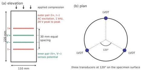 Specimen and electrode layout. (a) Cylinder, 110 mm across and 220 mm high, with four gauze electrodes at 30 mm spacing. The outer pair drives the 1 kHz excitation, the inner pair reads the potential. (b) Three LVDTs at 120°.