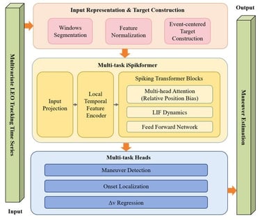 Architecture of the proposed multi-task iSpikformer.