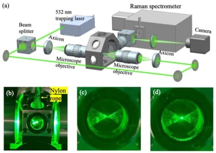(a) Schematic of the OT–RS system for airborne single-particle sensing. A continuous-wave 532 nm laser beam is divided into two optical paths and converted into two counter-propagating hollow beams to form the UOT. Raman spectra and real-time images of the scattered light are recorded from the trapped particle. (b) Particle generation via the laser-induced ignition of a section of nylon rope that is inserted through the open top of the chamber. (c) Freshly generated smoke is illuminated by the counter-propagating hollow beams. (d) Image of a single particle from the smoke captured in the optical trap.