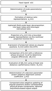 Processing pipeline for the proposed bounded angular representation: scale-parameter extraction, relative-ratio formation, optional layer decomposition, projection into the bounded angular space, reference comparison, and component-wise adaptive alignment.