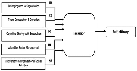 Research Model: The relationship between MBIE workplace inclusion dimensions and perceived self-efficacy in software development teams.