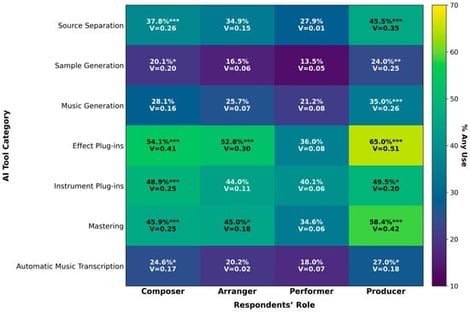 Heatmap reporting the use of specific types of music-related AI tools by role. Note: Analytic Ns ranged from 222 to 224 across AI tool categories because of item-level missing responses. Respondents who did not answer the professional-role question were excluded from role comparisons. V = Cramér’s V. Asterisks indicate significance based on Benjamini–Hochberg false discovery rate (FDR)-adjusted p-values: * p < 0.05, ** p < 0.01, and *** p < 0.001.