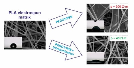 SEM images of the neat PLA nanofibrous scaffold without sonication (a,b) and after sonication (c,d), together with the corresponding fiber diameter distribution (e).