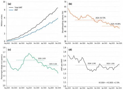 Commercial scaling and utilization dynamics, August 2023–December 2025. Note: (a) Total VMT and PMT; (b) deadheading share; (c) passenger-stage occupancy; (d) VMT/PMT.