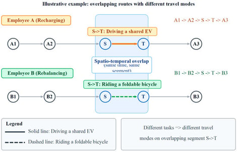 An illustrative example of employee ride sharing with heterogeneous tasks.