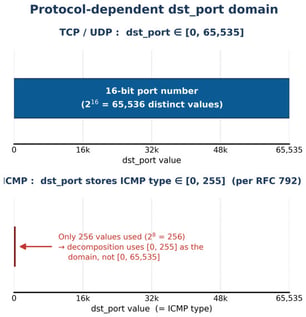 Protocol-dependent dst_port domain. For TCP/UDP rules, dst_port is a 16-bit port number in [0, 65,535]. For ICMP rules, dst_port stores the ICMP type in [0, 255] (per RFC 792).