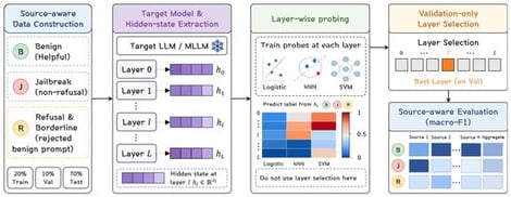 Overview of the TriSAIL protocol. Source-aware data construction separates benign/helpful, response-labeled non-refusal jailbreak, and refusal/borderline examples and assigns them to train, validation, and test splits. A frozen target LLM or MLLM then yields one hidden-state vector per layer. The vector is taken at the final input position in the first generation forward pass, before a generated token is returned. Candidate probes are trained independently at each layer, while layer selection is performed only on validation data. The selected layer is finally evaluated with source-aware macro-F1 reporting, separating per-source behavior from aggregate performance.
