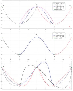 QOVR spline evaluation under parameter u: (a) independent parabolas and base blending segments, (b) localized internal knots with auxiliary segments, (c) local shape variation due to parameter modification.