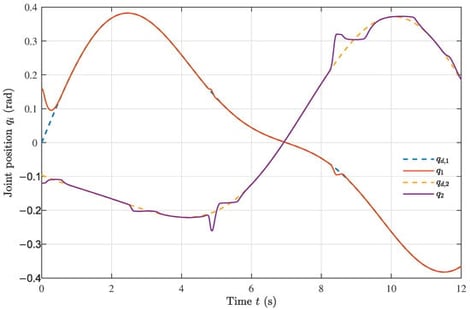 Joint tracking under the combined extreme-duty cycle.