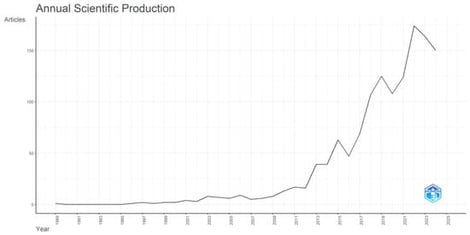 Annual Trends in Publications (Generated by Bibliometrix).