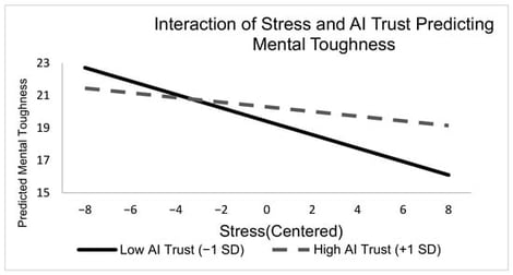 Moderating effect of AI trust on the relationship between stress and mental toughness. Higher levels of AI trust weakened the negative association between stress and mental toughness, suggesting a buffering pattern.