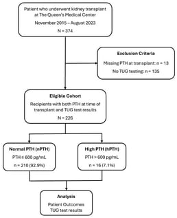 STROBE diagram showing the patient selection process.