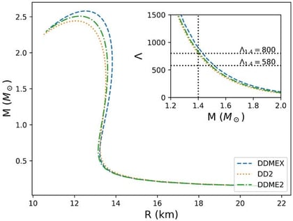 
  
    M
    −
    R
  
 curves for 3 purely nucleonic EoSs: DDMEX, DD2, and DDME2. The tidal deformabilities are shown in the inset, along with the limits from GW170817.