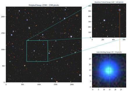 Data augmentation via random cropping. Left: The original
2300
×
2300
pixels survey image. Top right: A randomly cropped
640
×
640
pixels subimage extracted from the original frame. Bottom right: The
30
×
30
pixels annotation map generated using LabelImg, where a central cross marks the position of the WD. By constraining the maximum offset of the crop center to 305 pixels, the target remains fully visible after augmentation. This approach simulates the random spatial distribution of targets in real survey data, while mitigating overfitting and eliminating non-physical positional prior bias.