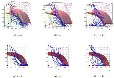 Phase-space portraits of the autonomous system (66)–(68) for the regular positive branch,
s
=
+
1
. The upper row shows the three-dimensional phase-space trajectories, while the lower row shows their corresponding projections on the x–z plane. Panels (a,d) correspond to
γ
=
0
, panels (b,e) to
γ
=
1
, and panels (c,f) to
γ
2
=
4.2
. In particular, the plotted region in (b) should be understood as a finite visualization window rather than as the full physical phase space. Since the
s
=
+
1
domain is non-compact in the scalar variables as
x
→
1
−
, some relevant asymptotic boundary configurations can lie outside the displayed box. For example, for
γ
=
1
,
P
g
ϕ
has
z
≃
1.02
, slightly outside the plotted interval. The dynamical trajectories are shown in blue, the critical points are marked by red spheres, and the reddish-orange surface corresponds to
q
=
0
, which separates accelerated and decelerated regions of the phase space. This surface is determined by the relation
u
2
−
2
z
2
=
−
1
+
s
x
1
−
x
. For the first two cases, with
γ
2
≤
4
, the model exhibits a cascade-like behavior, whereas for
γ
2
>
4
, the trajectories approach a decelerated radiation-scalar scaling regime.