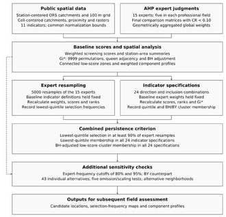 Workflow from public spatial data and expert judgments to preliminary screening outputs. Expert resampling and indicator specifications are evaluated separately and combined through the persistence criterion. Additional tests assess dependence on thresholds, shared inputs, normalization, and spatial definitions. Candidate locations and component deficits require subsequent field verification.