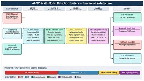 AFODS Multi-Modal Detection System—Functional Block Diagram. Colour coding identifies sensor modalities (red: LWIR thermal, blue: NIR visual, teal: ultrasonic/acoustic, yellow: system output modules (AEB actuation, forensic audit log, fail-safe monitoring, V2X broadcast)) through feature-level fusion across four processing layers. Outputs include AEB actuation, forensic audit log, fail-safe monitoring, and V2X broadcast. The lower panel displays mean SHAP (SHapley Additive exPlanations) feature contributions across positive detections. AFODS = Advanced Falling Object Detection System; LWIR = Long-Wave Infrared; NIR = Near-Infrared; MFCC = Mel-Frequency Cepstral Coefficient; AEB = Autonomous Emergency Braking; V2X = Vehicle-to-Everything.