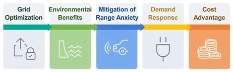 AI leading to Grid Optimization, Numerous Environmental Benefits, Range Anxiety of EVs, Demand Response, and overall Cost Advantage.