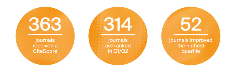 Open Access, Broadly Recognized: 363 MDPI Journals Receive CiteScores for 2025