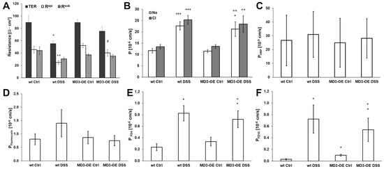 Cells 11 01541 g006 550