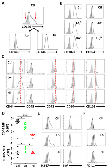 Cells 11 02263 g001 550