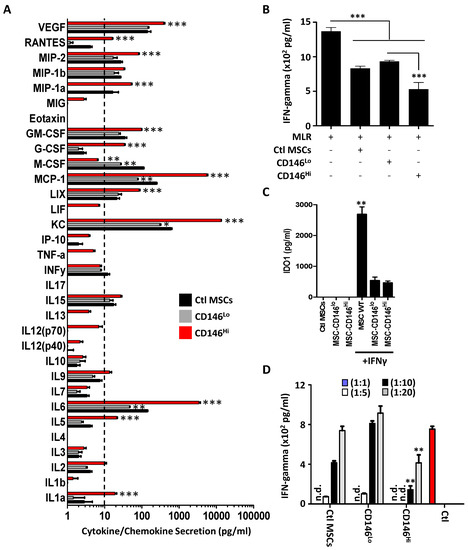 Cells 11 02263 g002 550