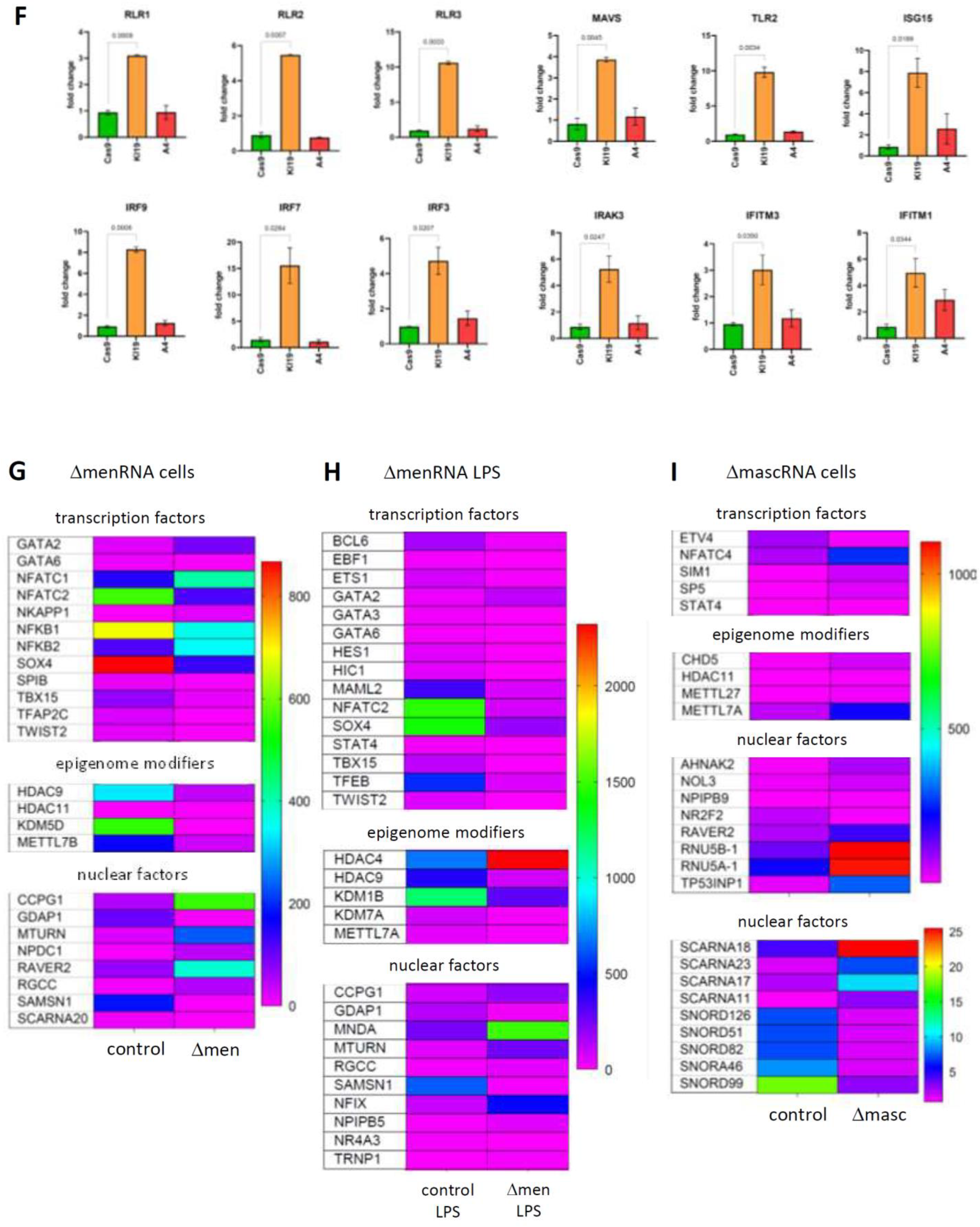 Cells 11 03970 g003b