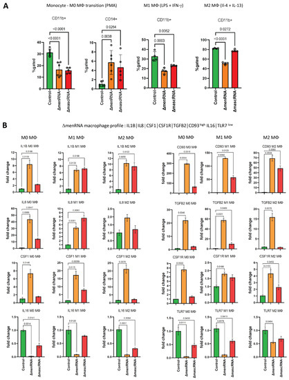 Cells 11 03970 g009a