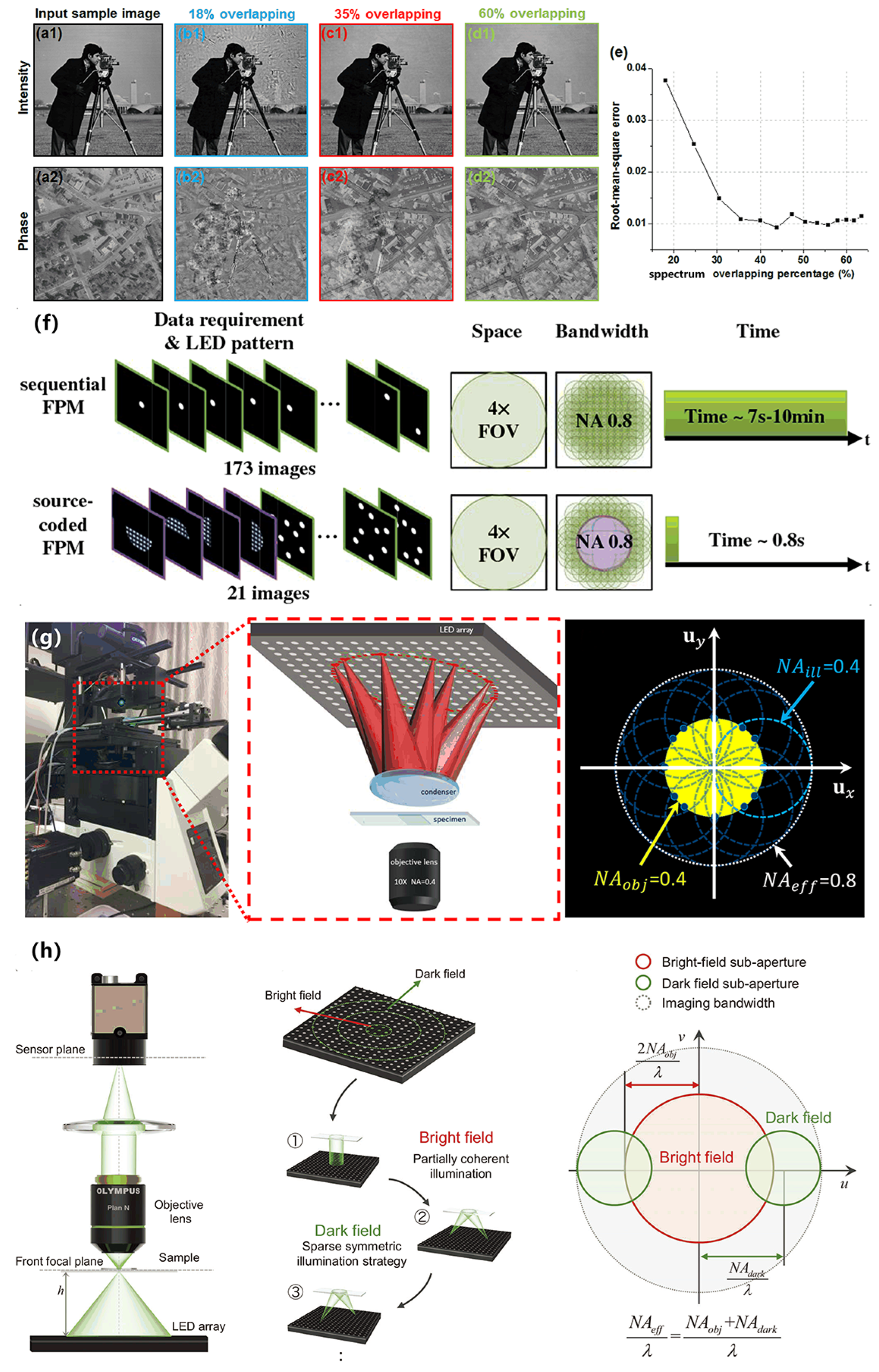 Fourier Ptychographic Microscopy 10 Years on: A Review | MDPI