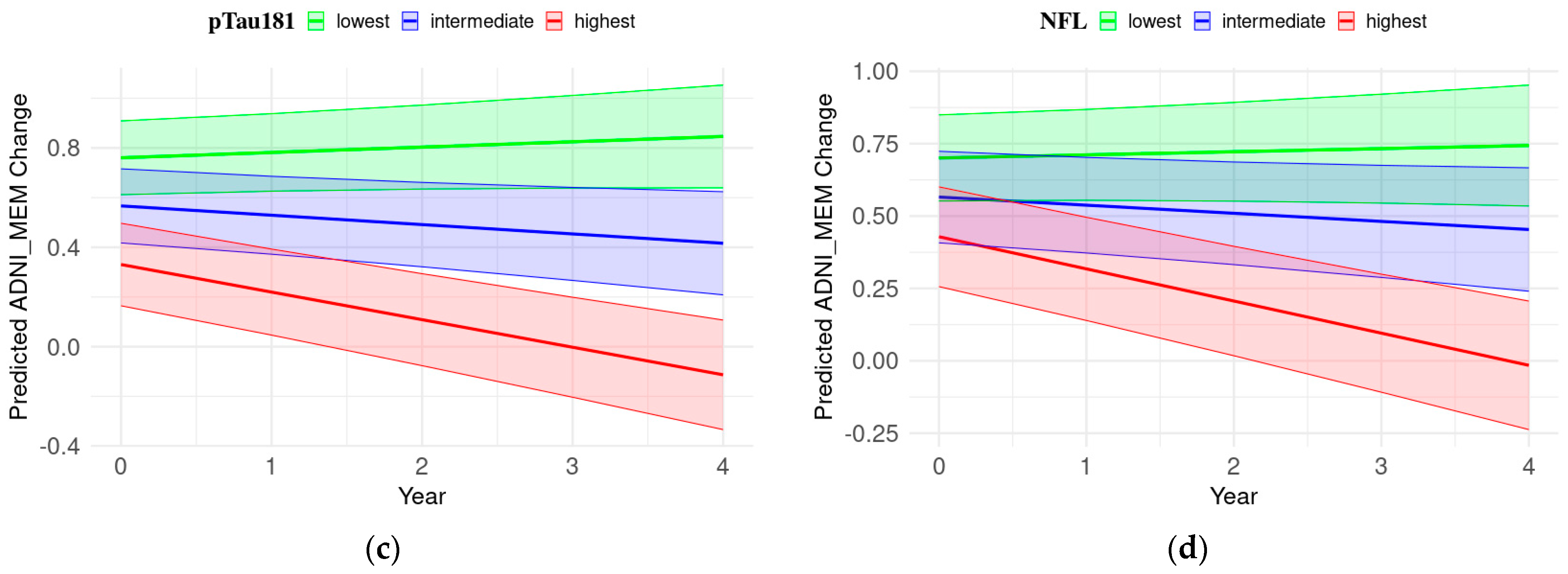 Cells 13 01920 g007b
