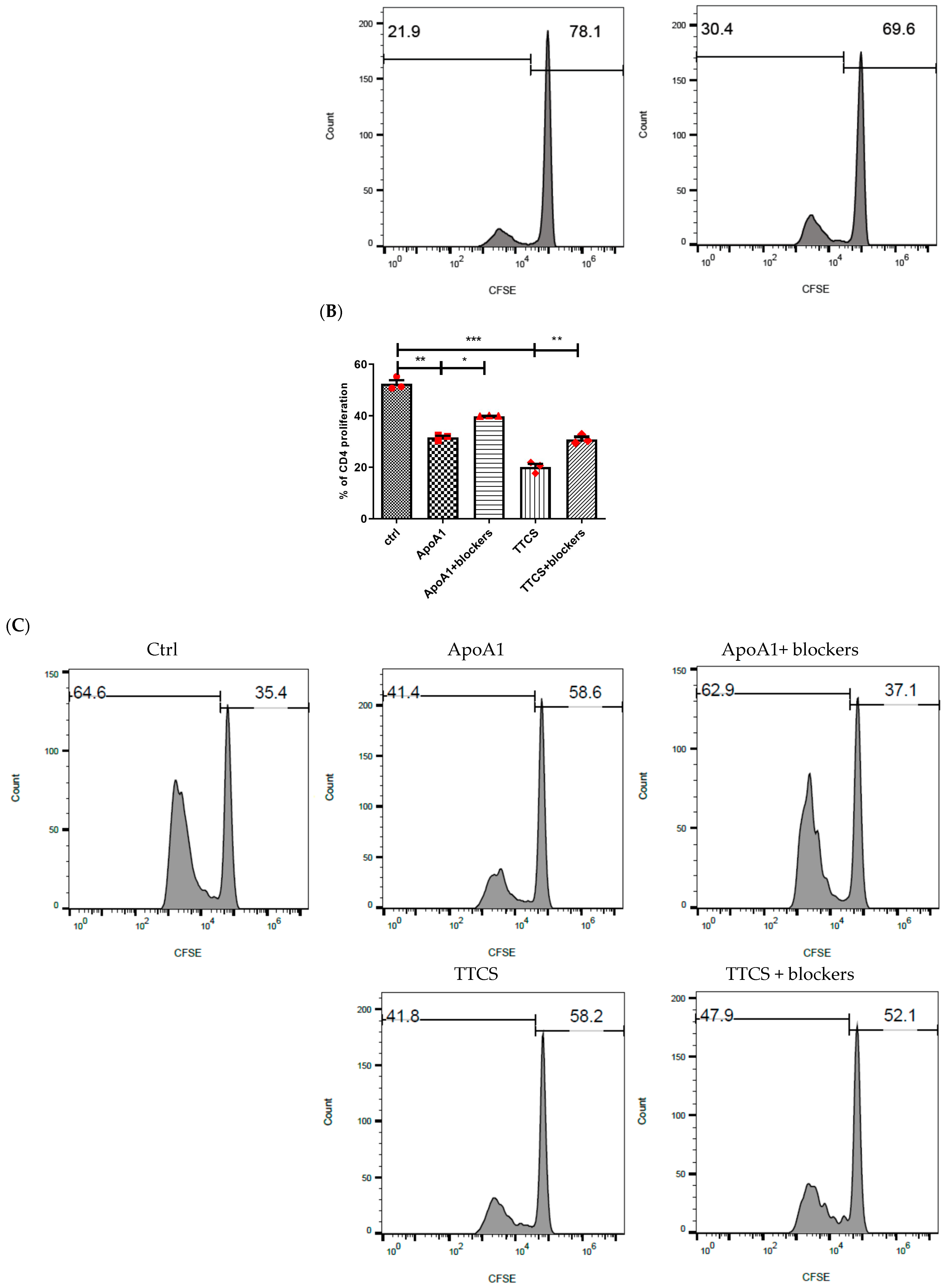 Cells 14 00660 g003b
