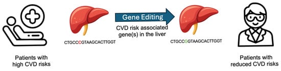 Illustration of LivGETx-CVD. Gene editing on CVD risk-associated gene(s) in the liver is a “one-shot, one-cure” therapy. A single administration is expected to provide long-term therapeutic protection.