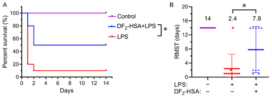 Effect of DF2-HSA on survivability of LPS-induced CSM mice. Survival curve (A), and RMST (B) of model mice treated with DF2-HSA (30 mg/kg) were analyzed. Data were expressed as the mean ± SD (n = 10). Log-rank test and t-test were used for analysis. * p < 0.05.