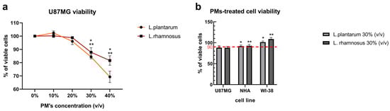 Concentration-dependent influence of PMs on viability of GB and non-neoplastic cell lines. (a) The response of U87MG cells to 72 h incubation with increasing concentrations (v/v) of L. plantarum- and L. rhamnosus-derived PMs based on resazurin viability assay PrestoBlue. Statistically significant differences in cell viability compared to untreated control are indicated by * for PM derived from L. plantarum and ** for L. rhamnosus. (b) The response of the U87MG GB cell line and normal cell lines: NHA and WI-38 treated with 30% PM (v/v) derived from L. plantarum and L. rhamnosus for 72 h. Viability was assessed by PrestoBlue assay and the presented percentage viability is normalized to the untreated control for each cell line. Statistically significant differences between U87MG and normal cell lines’ responses to PM application were marked with * for L. plantarum and ** for L. rhamnosus; (p < 0.05). PM—postbiotic mixture.
