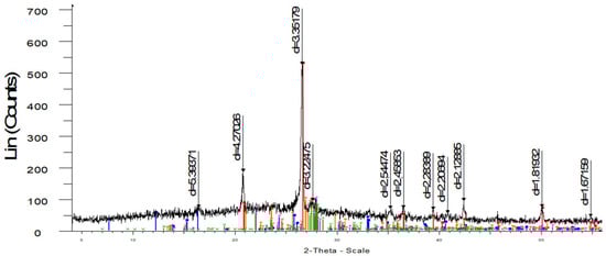 XRD pattern of sample M1 with labeled peaks for mullite (M), quartz (Q), and feldspar (F).