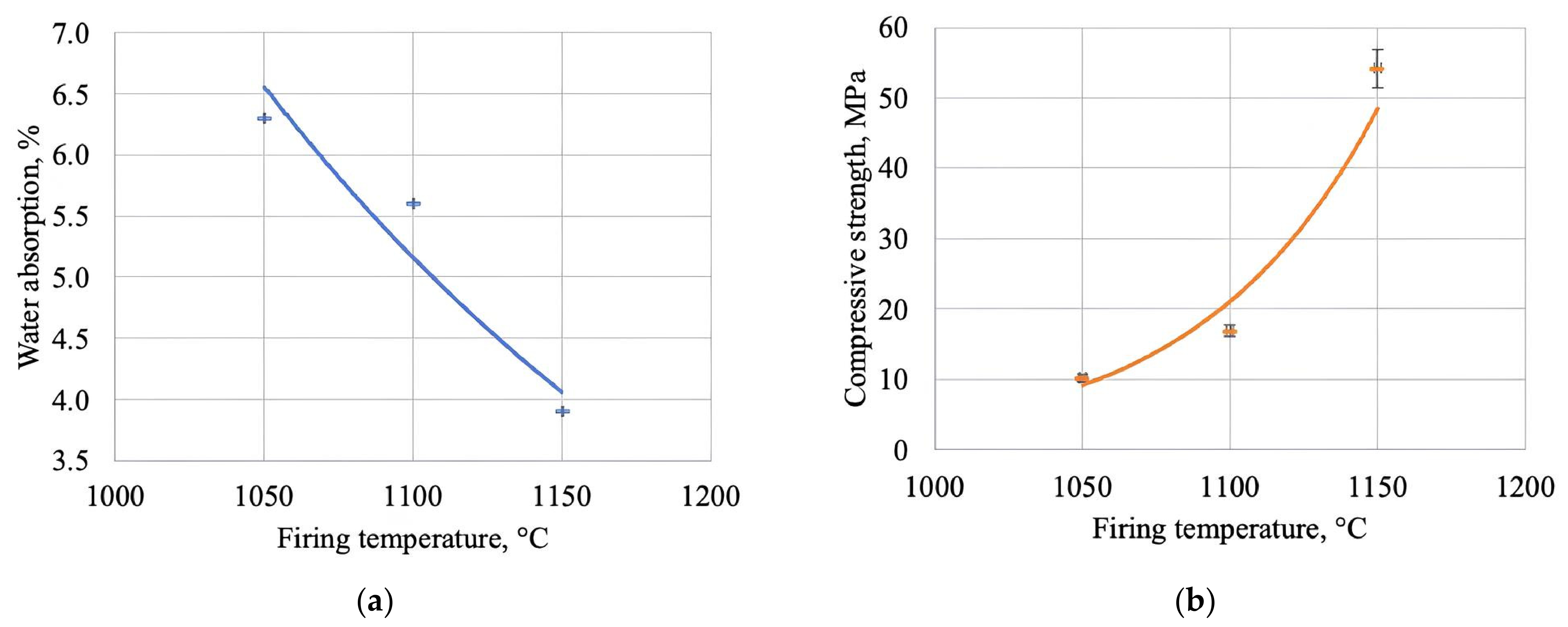Phase Evolution, Densification, and Mechanical Performance of a ...