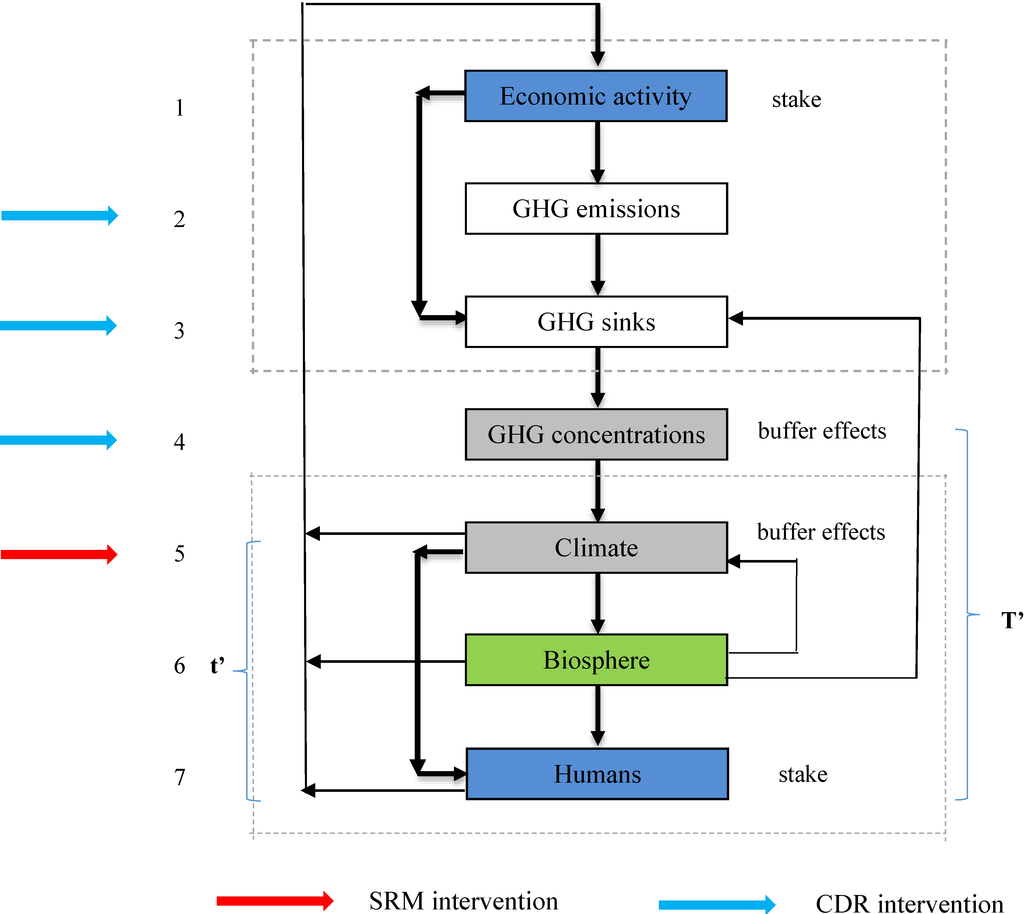 Challenges 05 00390 g002 1024